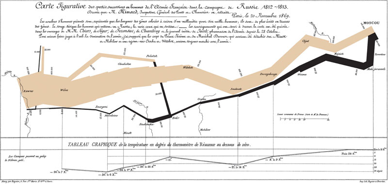 Charles Minard, Chart showing the number of men in Napoleon's 1812 campaign army