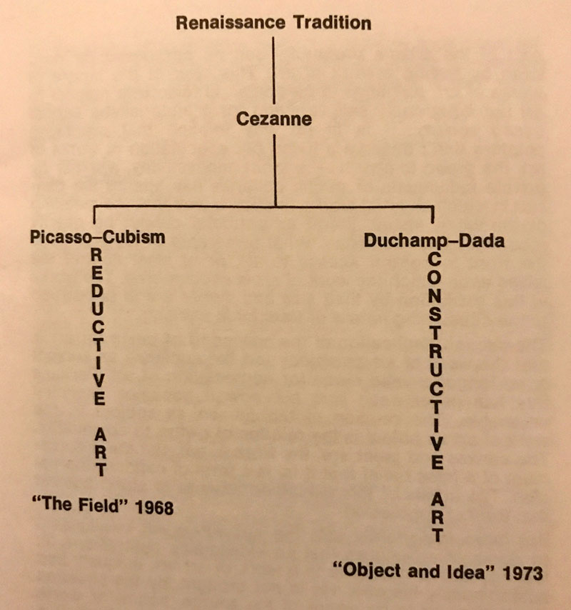 Brian Finemore, diagram, reproduced from the catalogue for Object and Idea